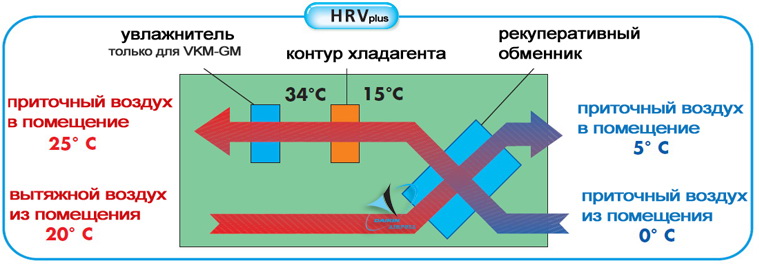 Daikin вентиляция с рекуперацией